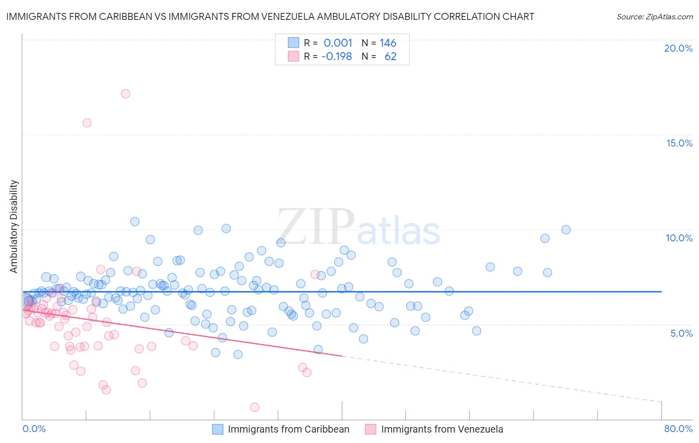 Immigrants from Caribbean vs Immigrants from Venezuela Ambulatory Disability
