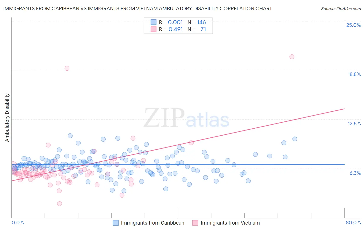 Immigrants from Caribbean vs Immigrants from Vietnam Ambulatory Disability