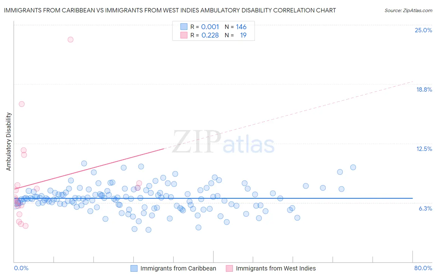 Immigrants from Caribbean vs Immigrants from West Indies Ambulatory Disability