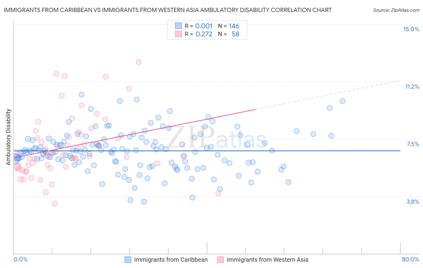 Immigrants from Caribbean vs Immigrants from Western Asia Ambulatory Disability