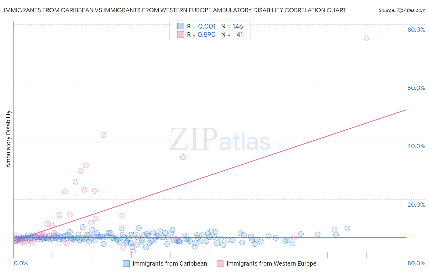 Immigrants from Caribbean vs Immigrants from Western Europe Ambulatory Disability