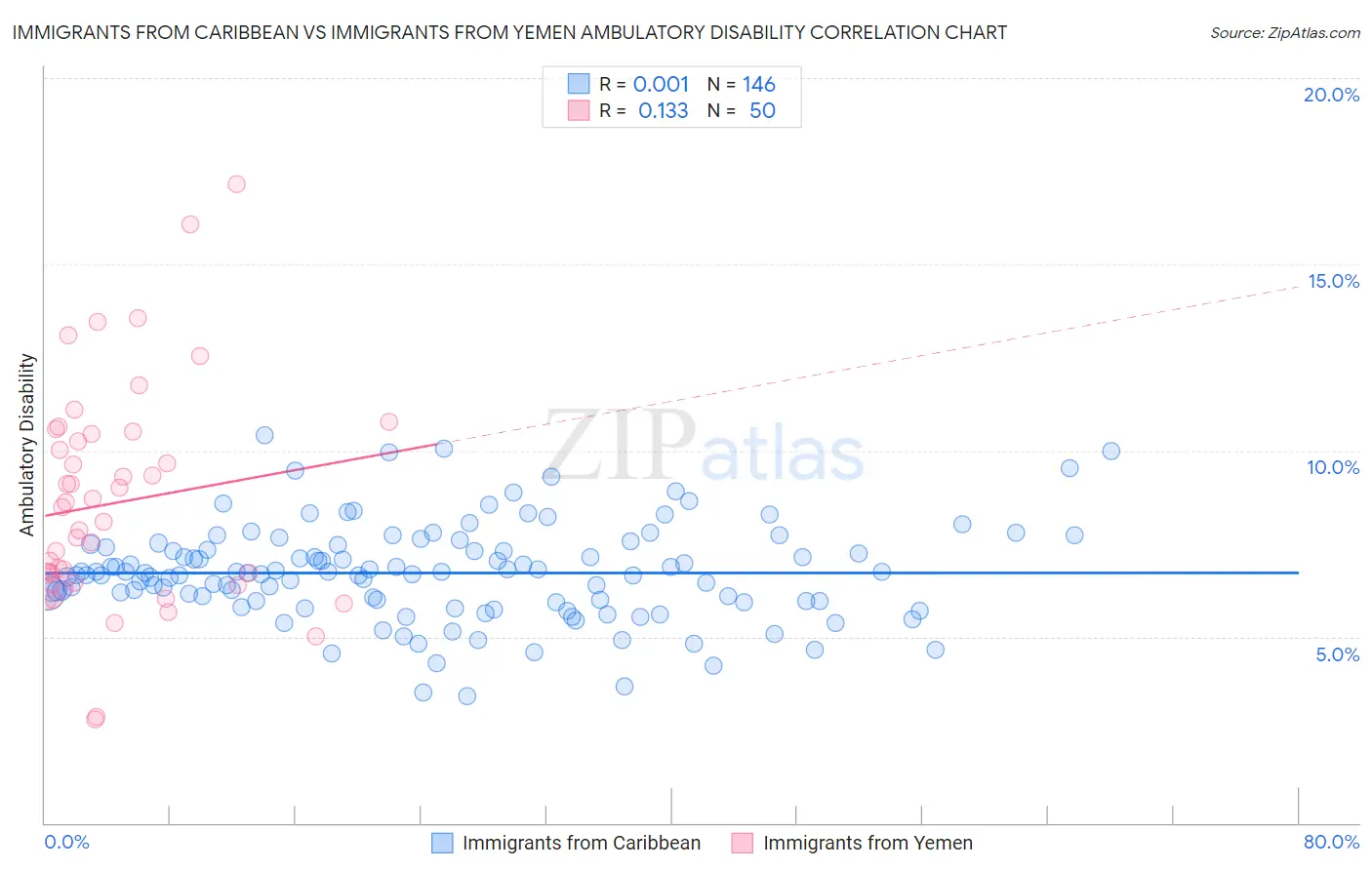 Immigrants from Caribbean vs Immigrants from Yemen Ambulatory Disability