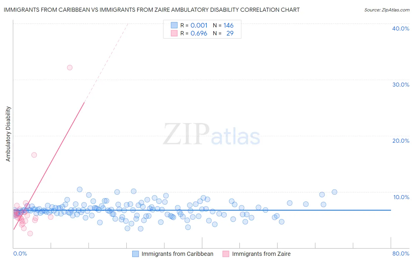 Immigrants from Caribbean vs Immigrants from Zaire Ambulatory Disability