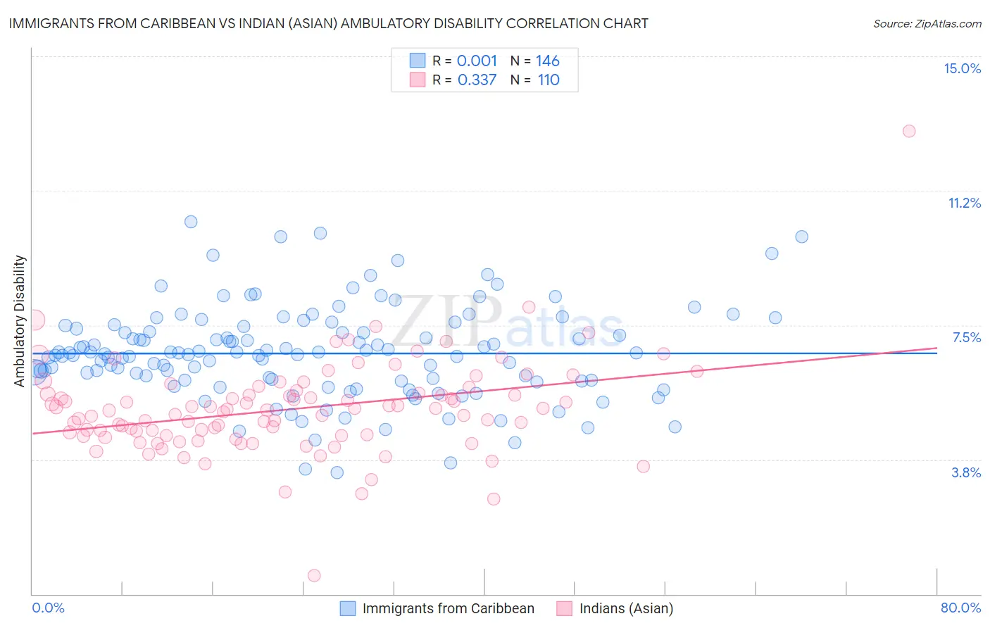 Immigrants from Caribbean vs Indian (Asian) Ambulatory Disability