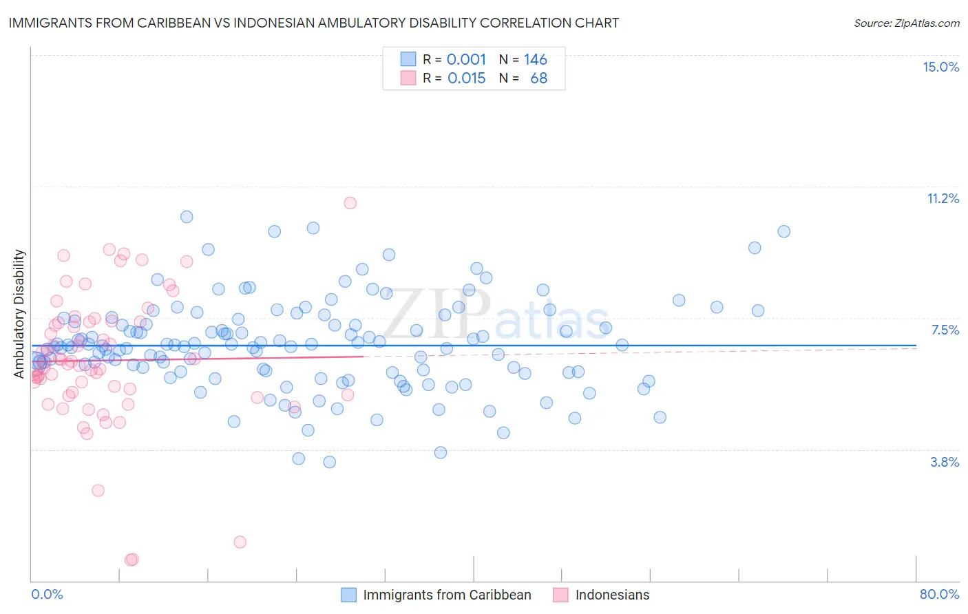 Immigrants from Caribbean vs Indonesian Ambulatory Disability