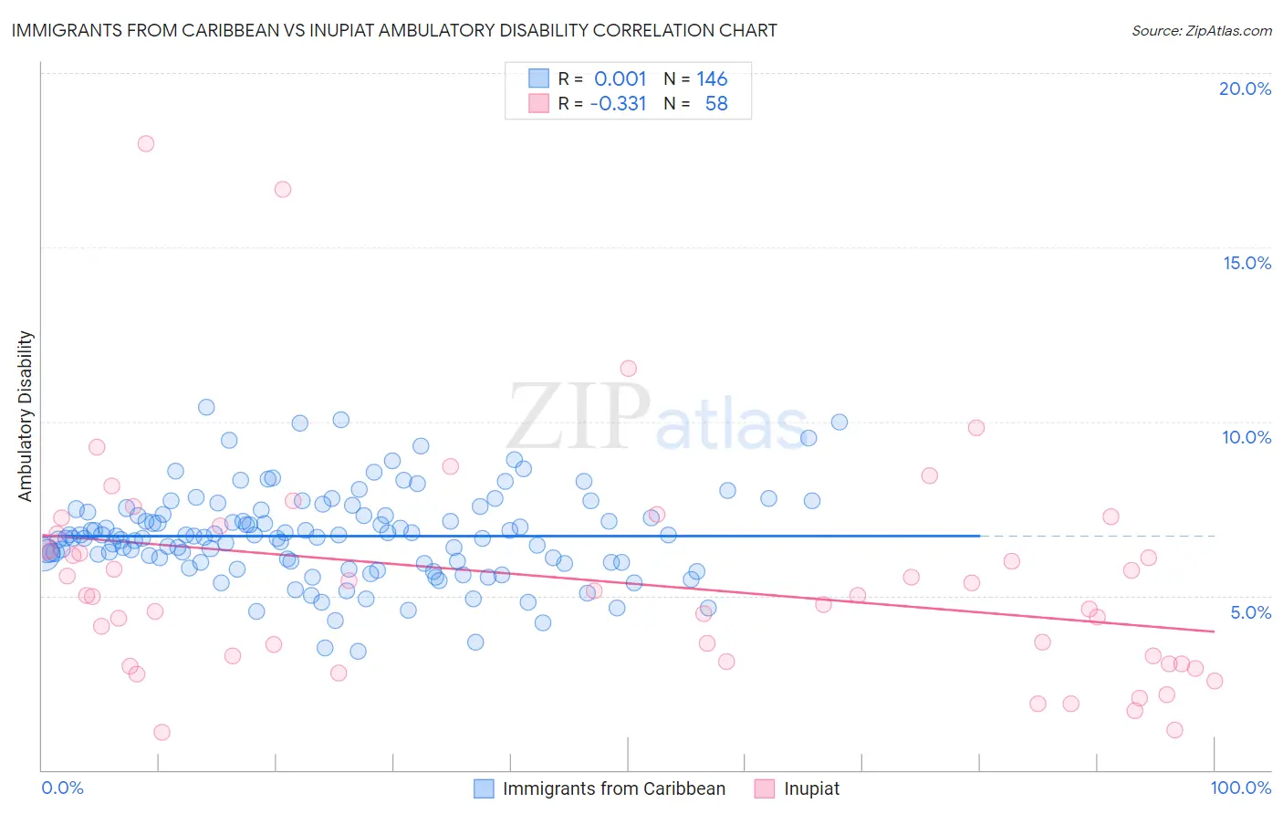 Immigrants from Caribbean vs Inupiat Ambulatory Disability