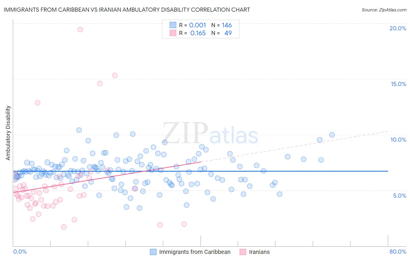 Immigrants from Caribbean vs Iranian Ambulatory Disability
