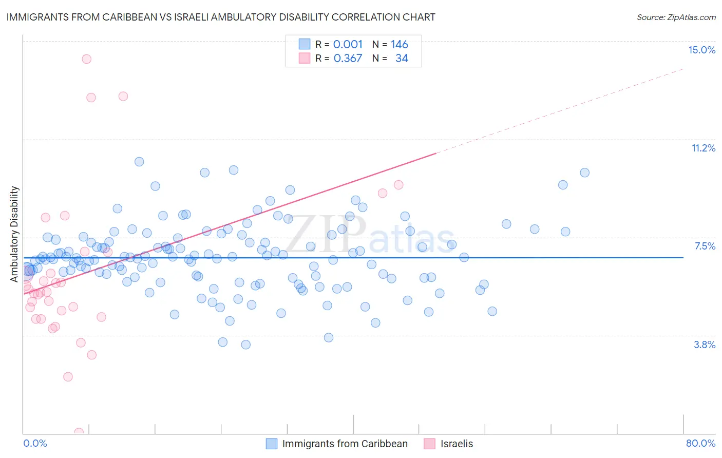 Immigrants from Caribbean vs Israeli Ambulatory Disability