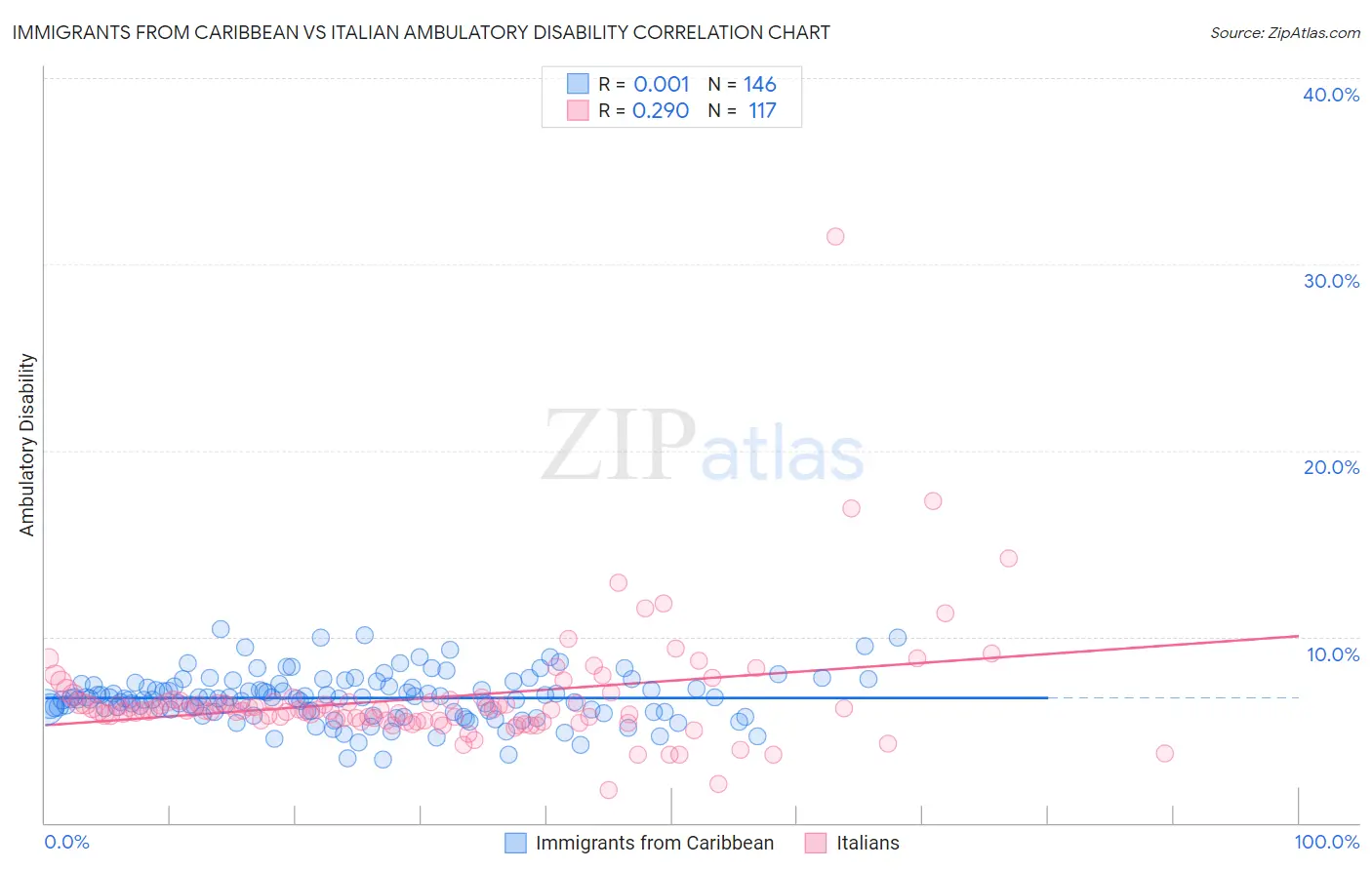 Immigrants from Caribbean vs Italian Ambulatory Disability