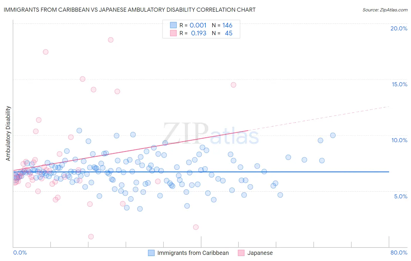 Immigrants from Caribbean vs Japanese Ambulatory Disability