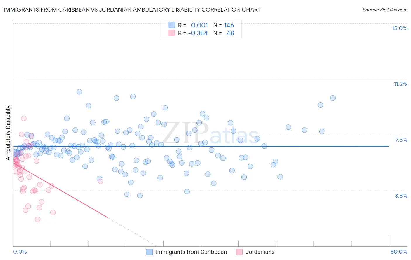 Immigrants from Caribbean vs Jordanian Ambulatory Disability