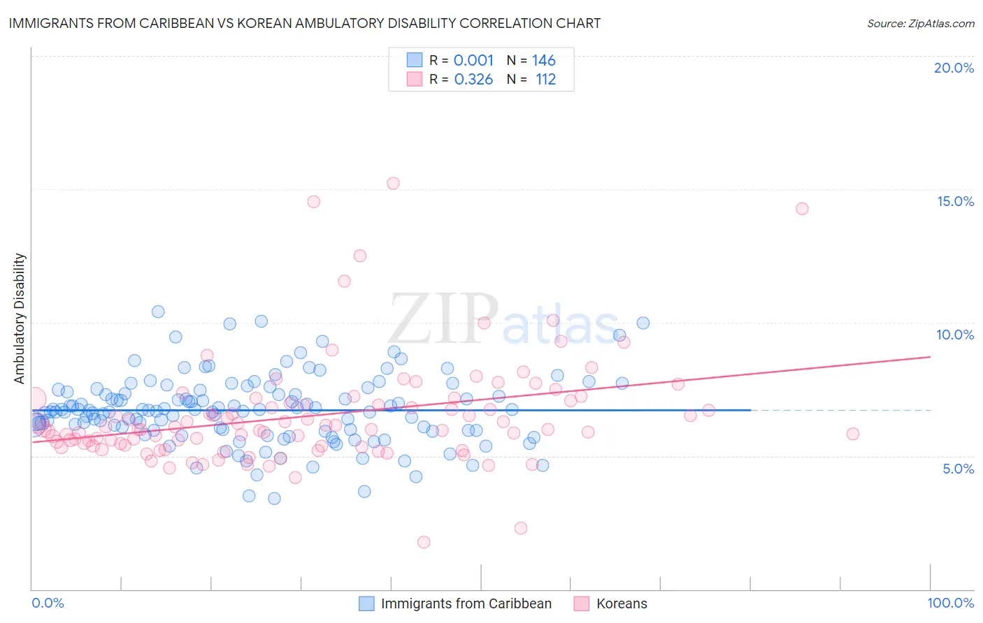 Immigrants from Caribbean vs Korean Ambulatory Disability