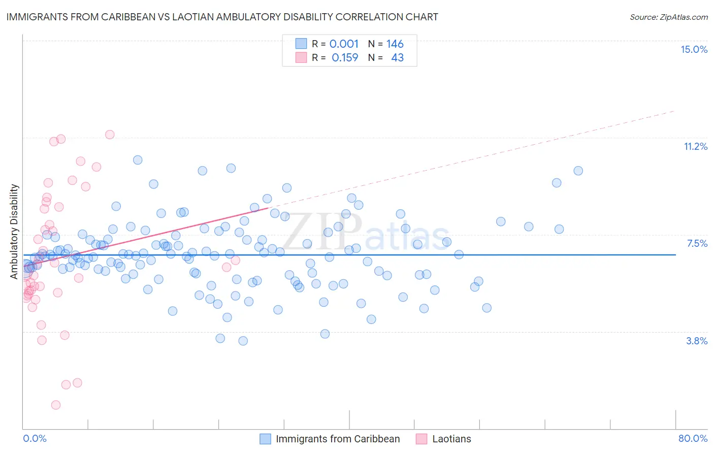 Immigrants from Caribbean vs Laotian Ambulatory Disability
