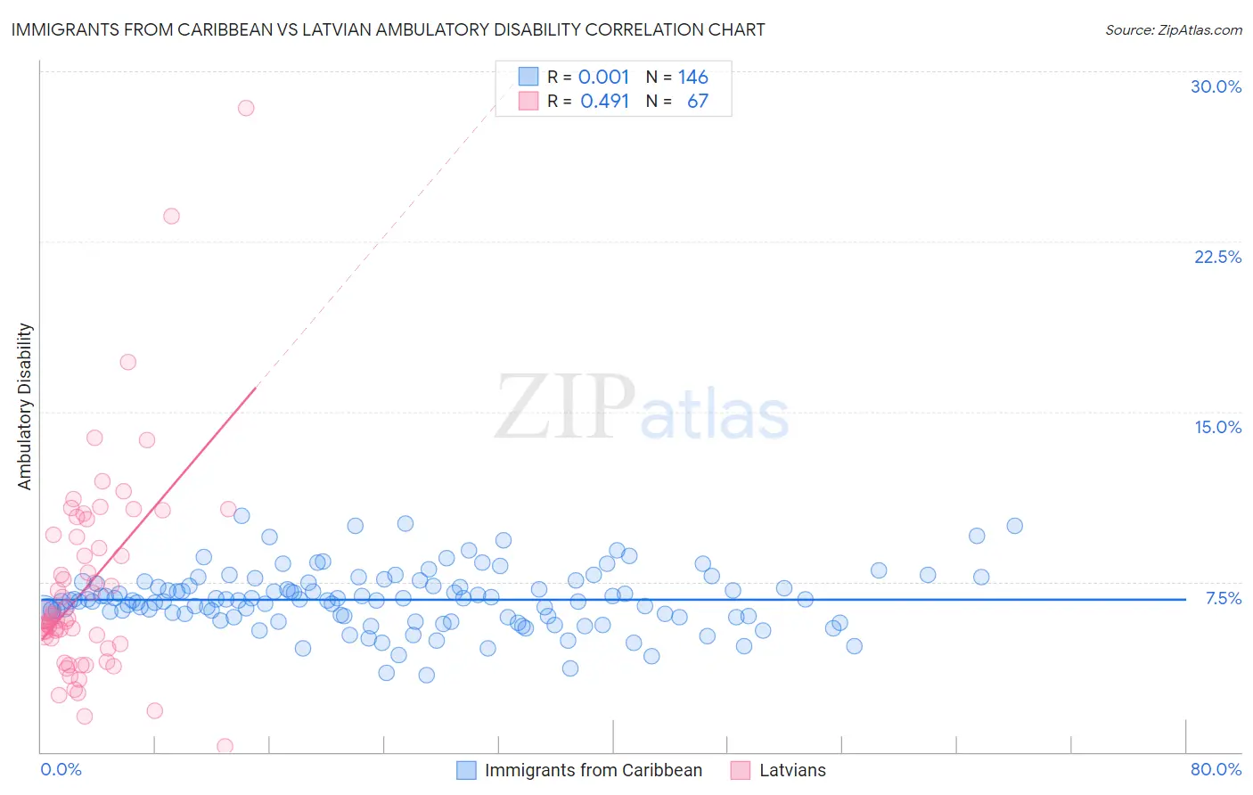 Immigrants from Caribbean vs Latvian Ambulatory Disability