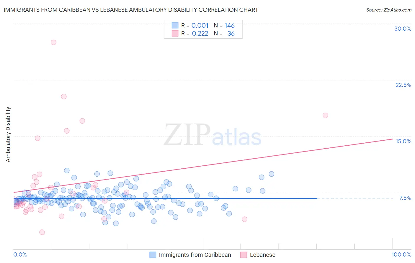 Immigrants from Caribbean vs Lebanese Ambulatory Disability