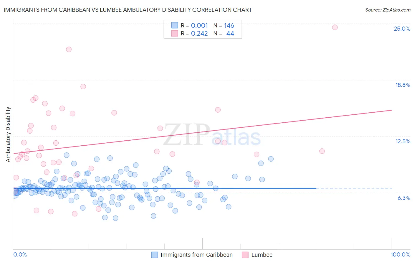 Immigrants from Caribbean vs Lumbee Ambulatory Disability
