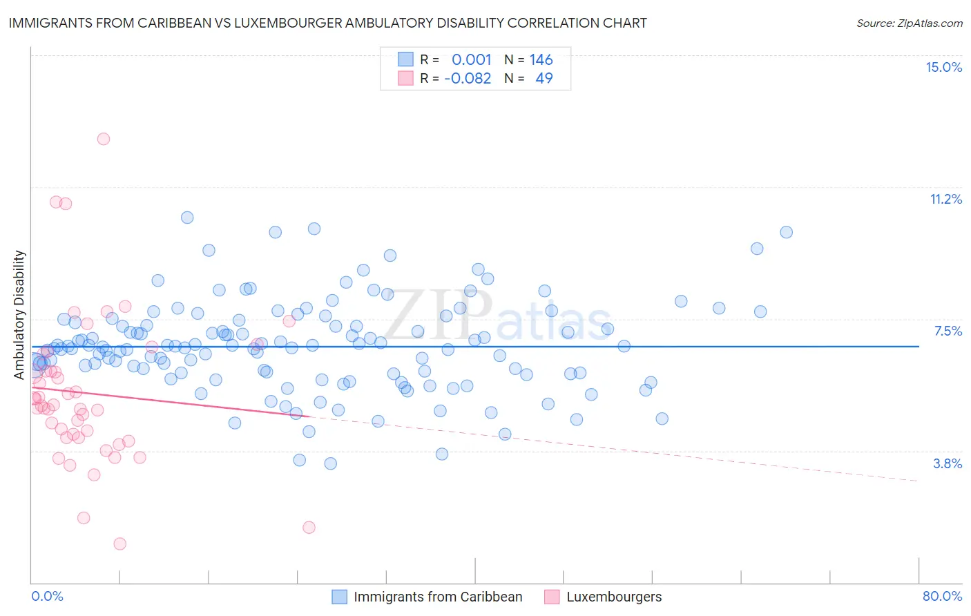 Immigrants from Caribbean vs Luxembourger Ambulatory Disability