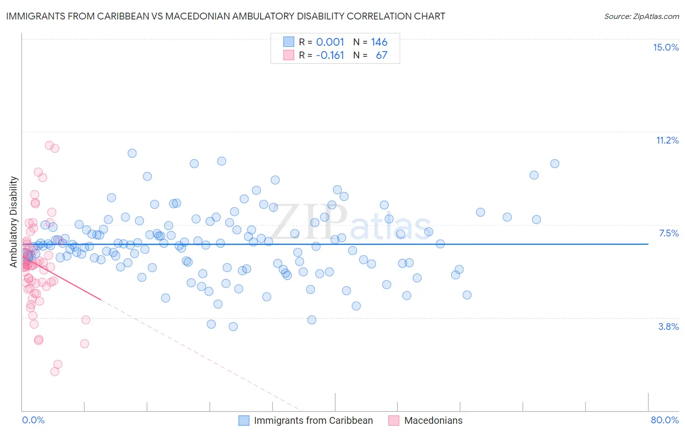 Immigrants from Caribbean vs Macedonian Ambulatory Disability
