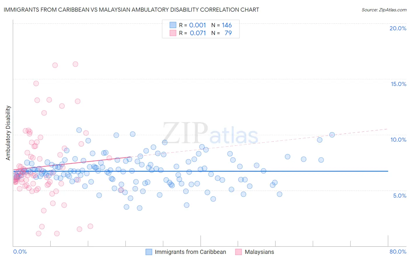 Immigrants from Caribbean vs Malaysian Ambulatory Disability