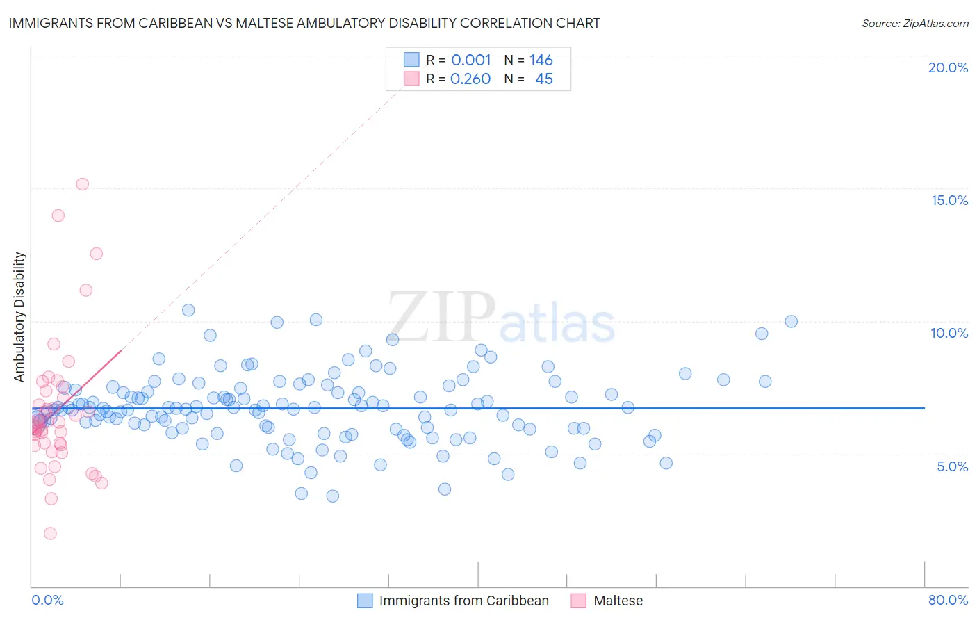 Immigrants from Caribbean vs Maltese Ambulatory Disability