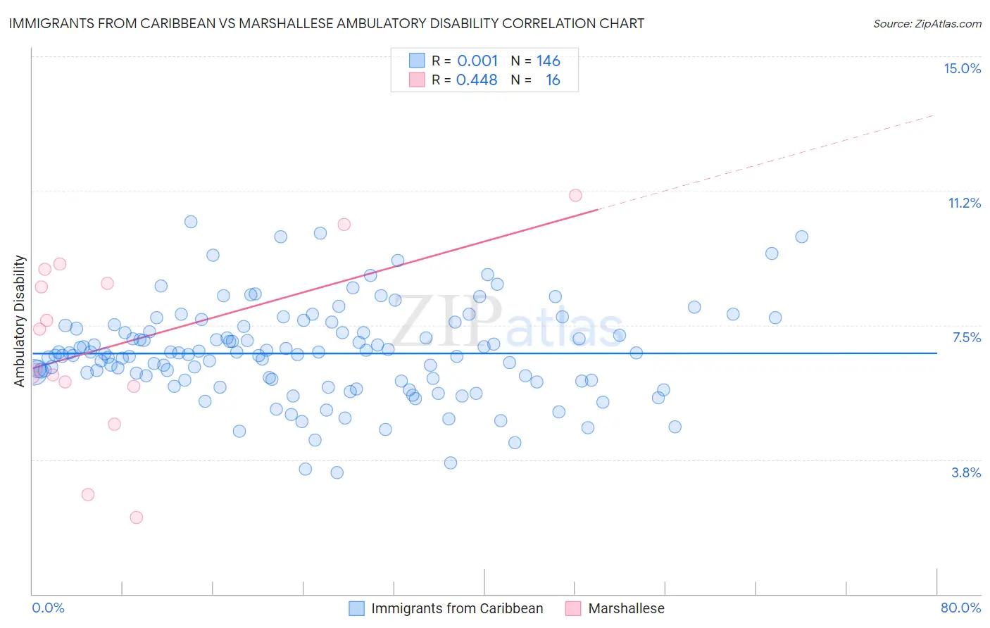 Immigrants from Caribbean vs Marshallese Ambulatory Disability