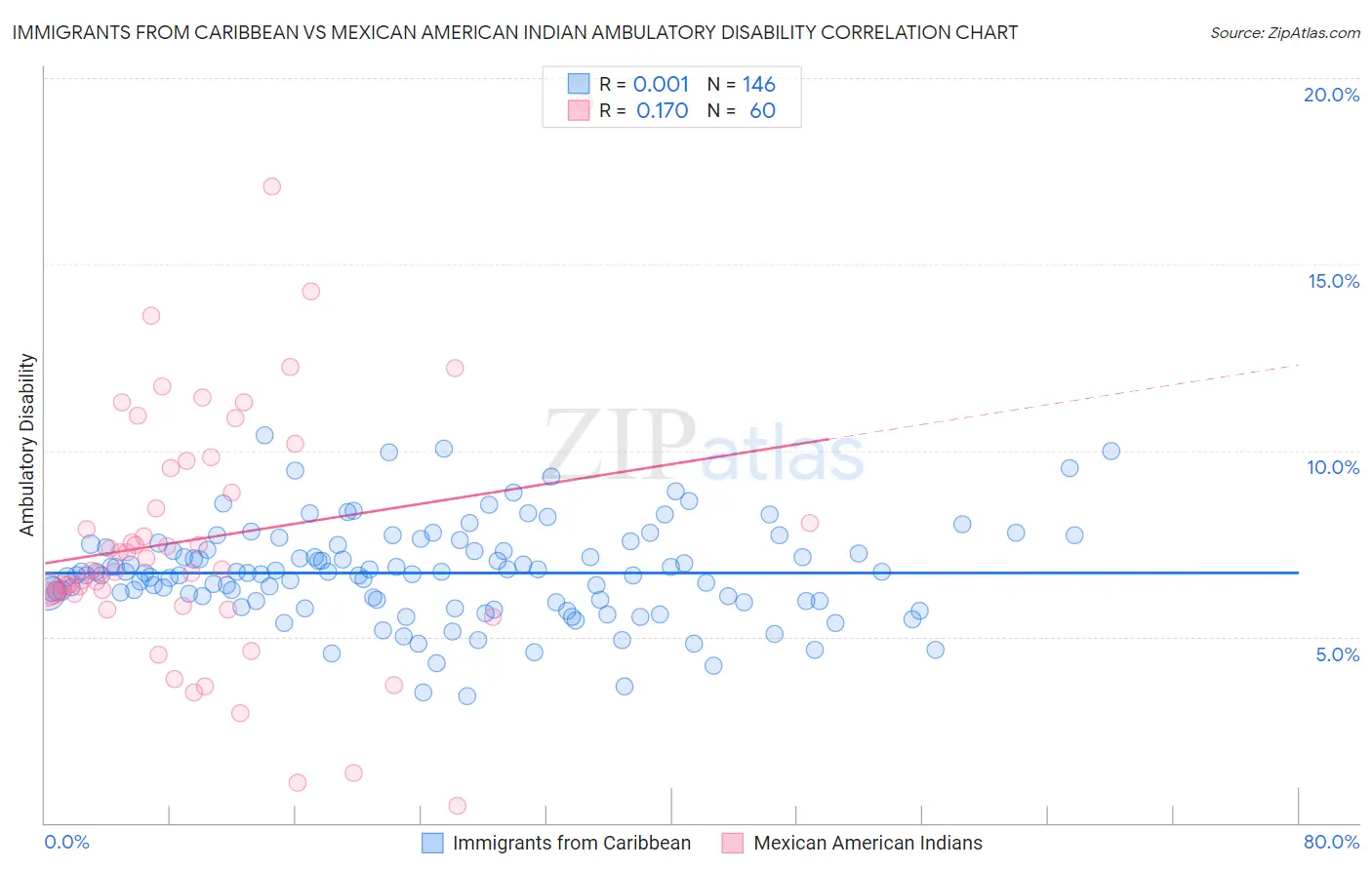 Immigrants from Caribbean vs Mexican American Indian Ambulatory Disability