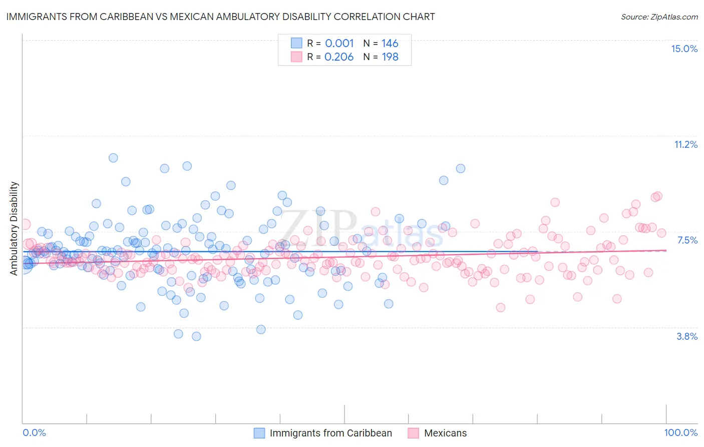 Immigrants from Caribbean vs Mexican Ambulatory Disability