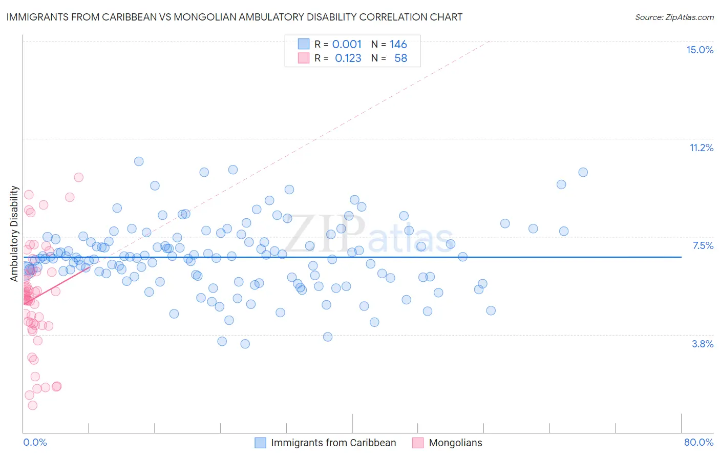 Immigrants from Caribbean vs Mongolian Ambulatory Disability