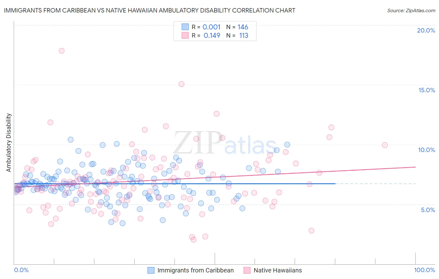 Immigrants from Caribbean vs Native Hawaiian Ambulatory Disability