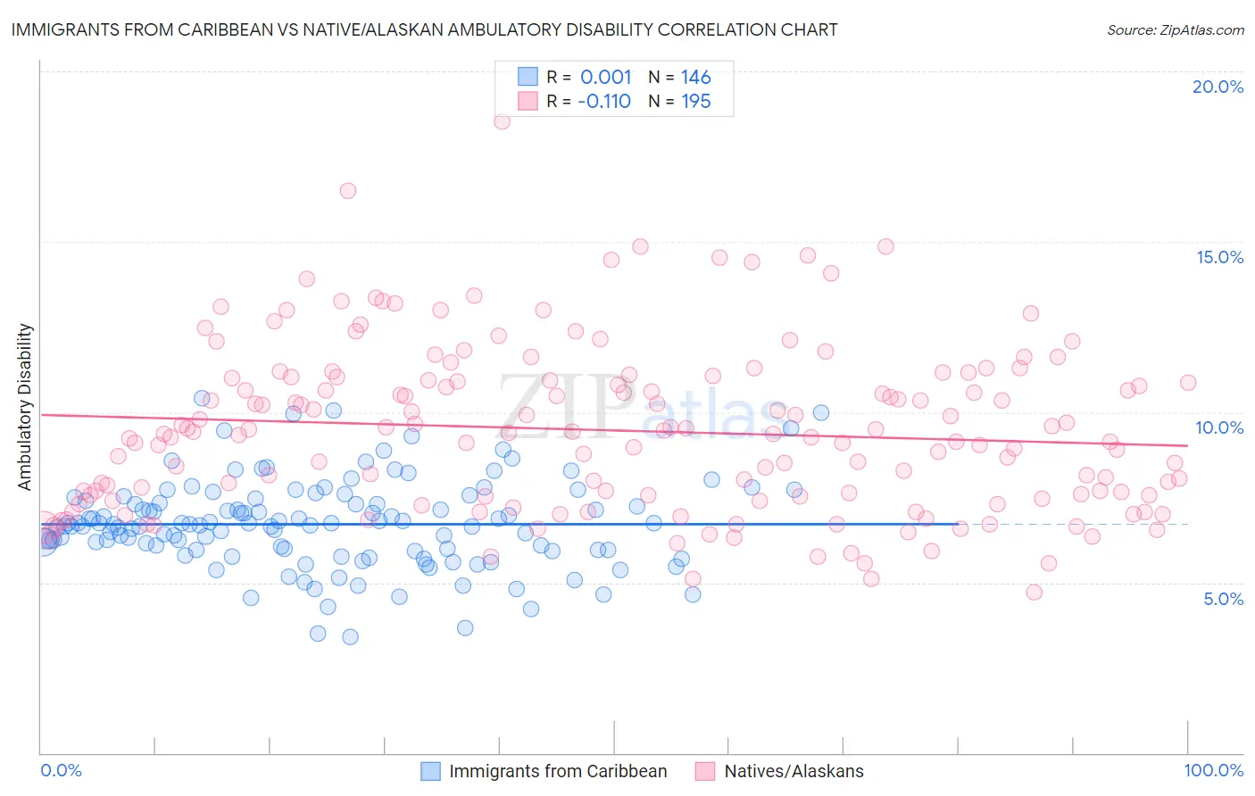Immigrants from Caribbean vs Native/Alaskan Ambulatory Disability