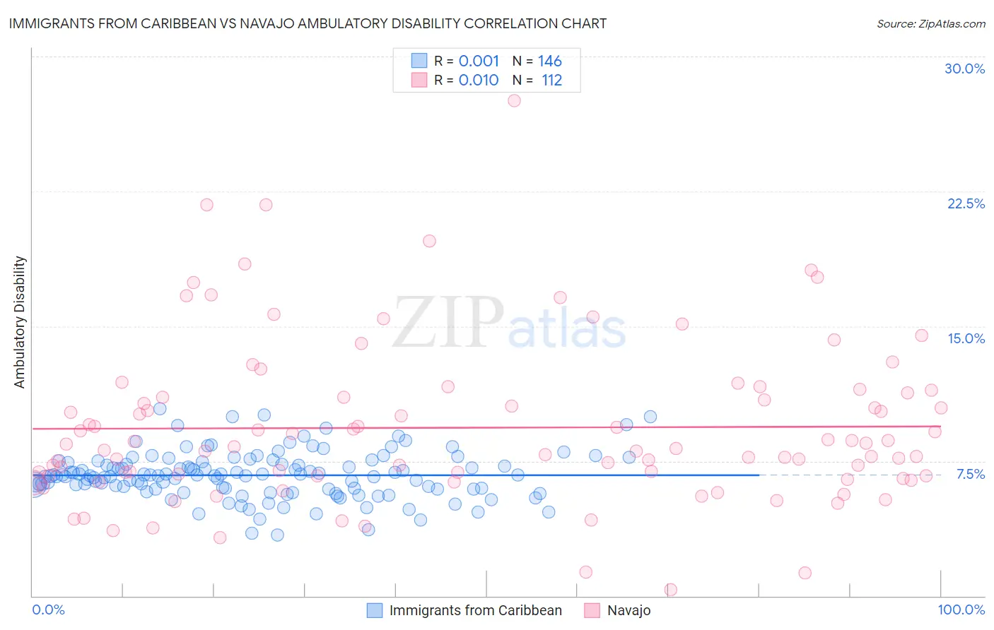 Immigrants from Caribbean vs Navajo Ambulatory Disability