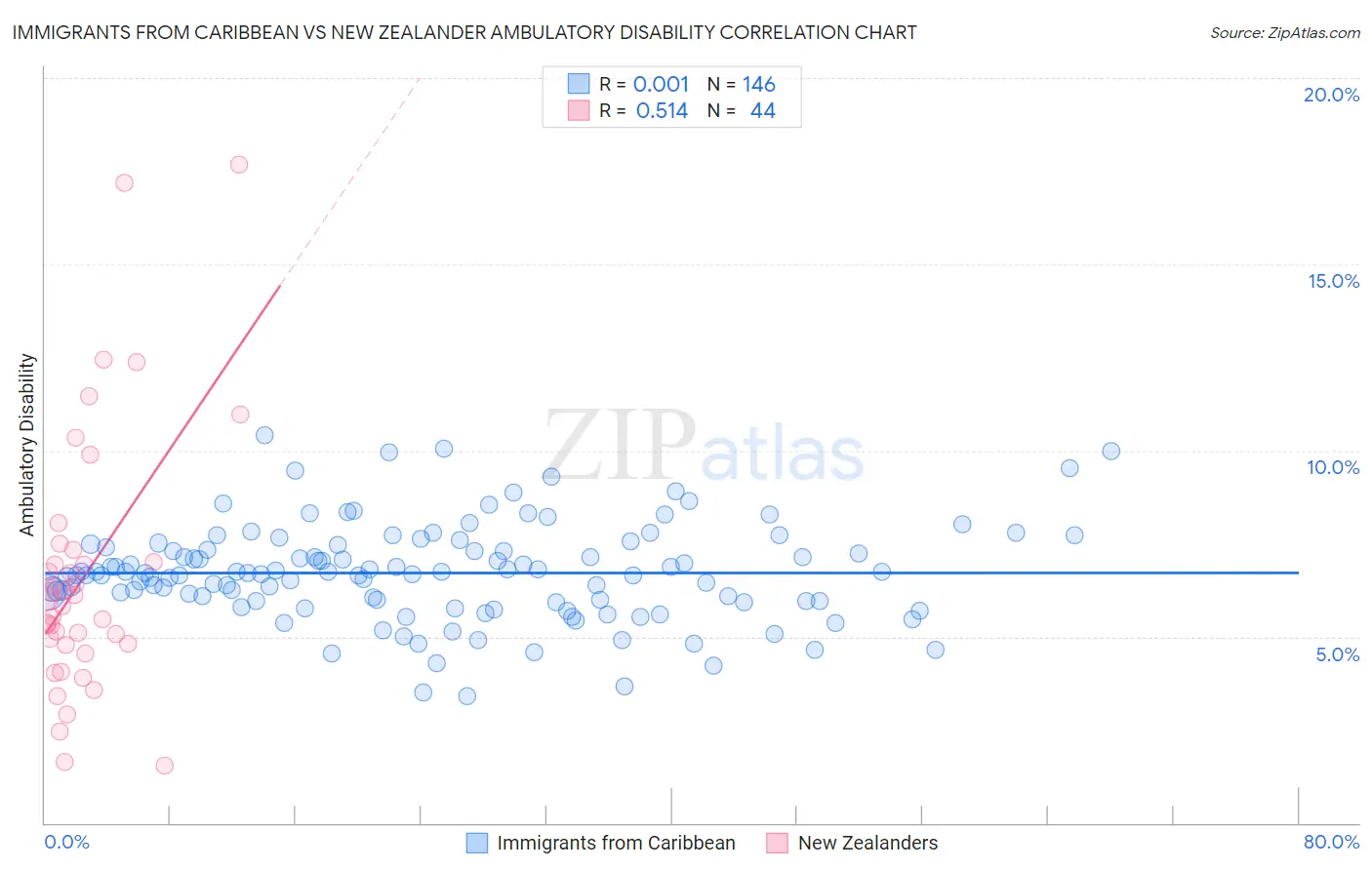 Immigrants from Caribbean vs New Zealander Ambulatory Disability