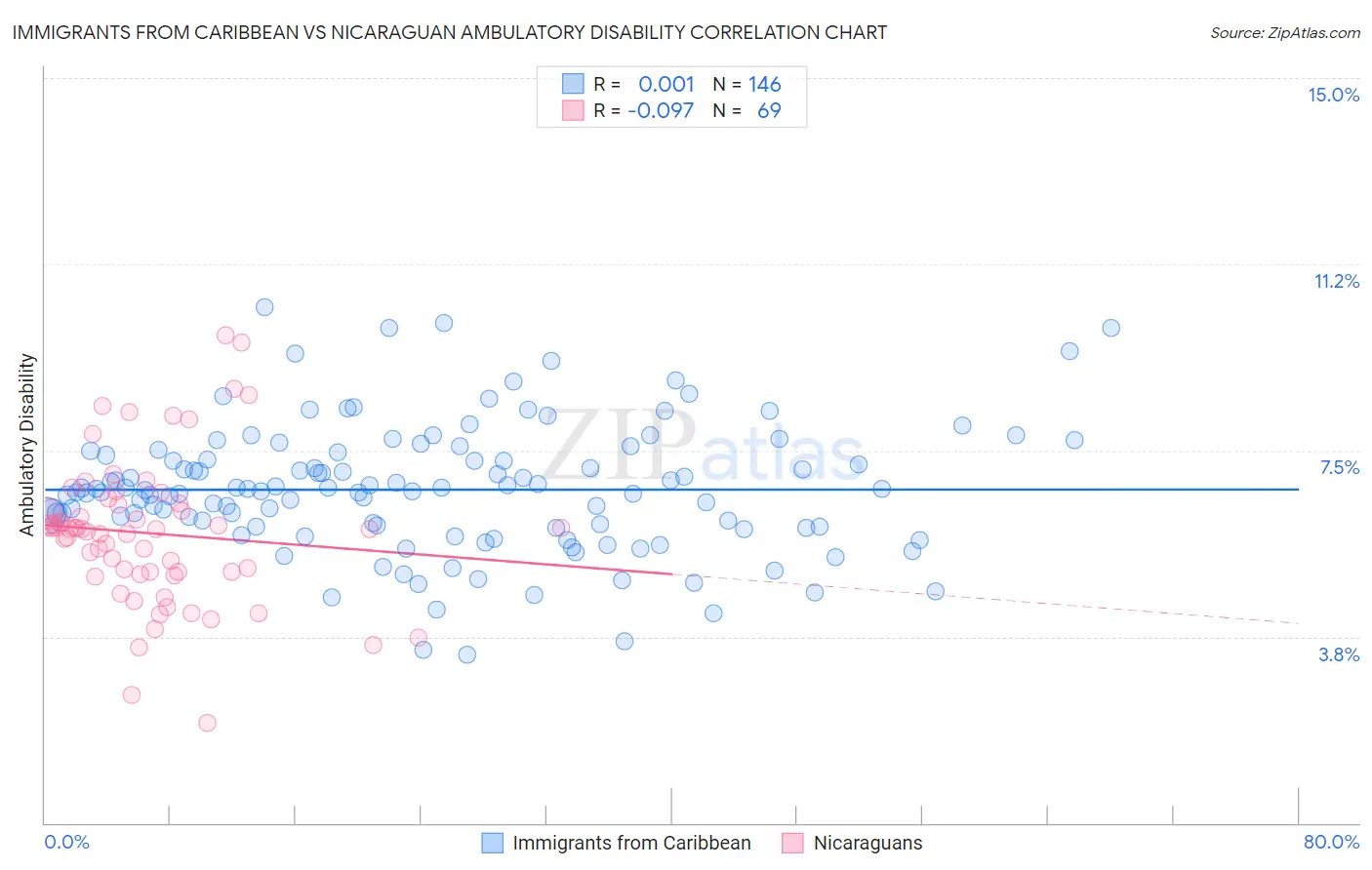 Immigrants from Caribbean vs Nicaraguan Ambulatory Disability