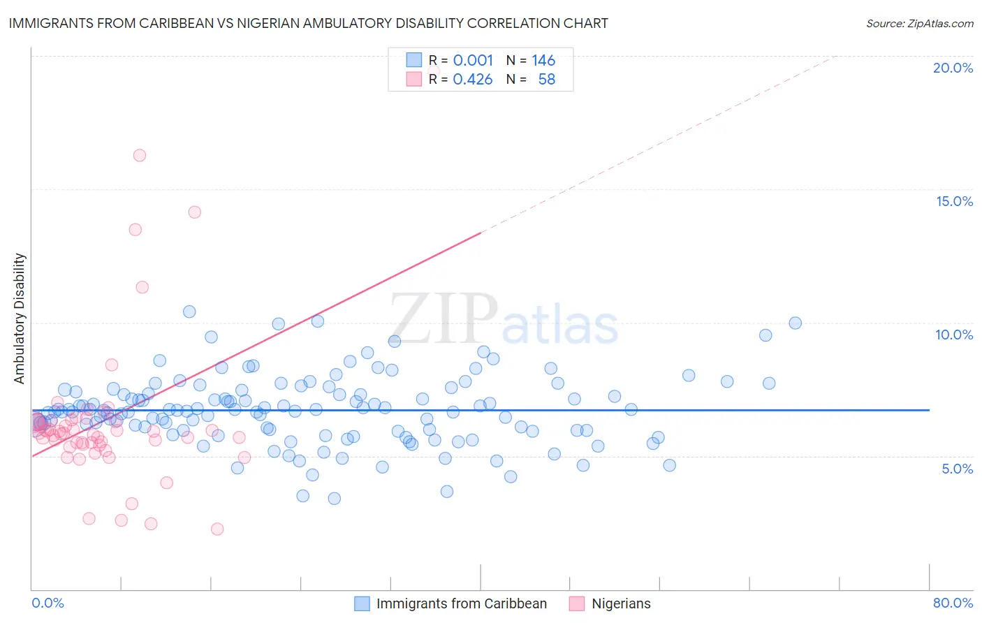 Immigrants from Caribbean vs Nigerian Ambulatory Disability