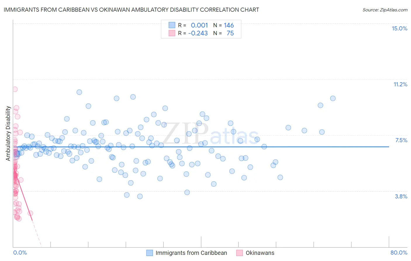Immigrants from Caribbean vs Okinawan Ambulatory Disability