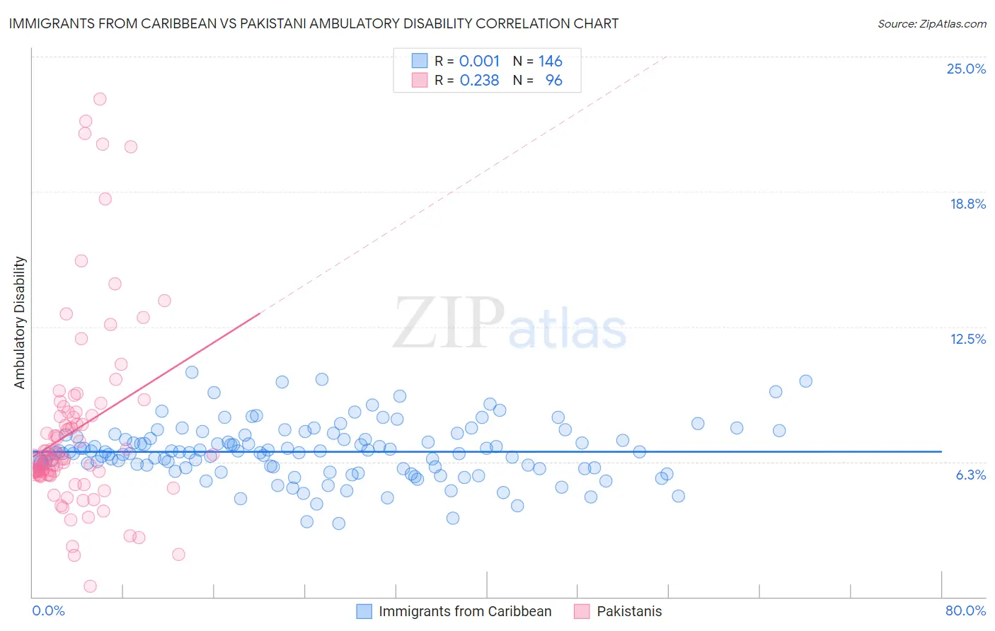 Immigrants from Caribbean vs Pakistani Ambulatory Disability