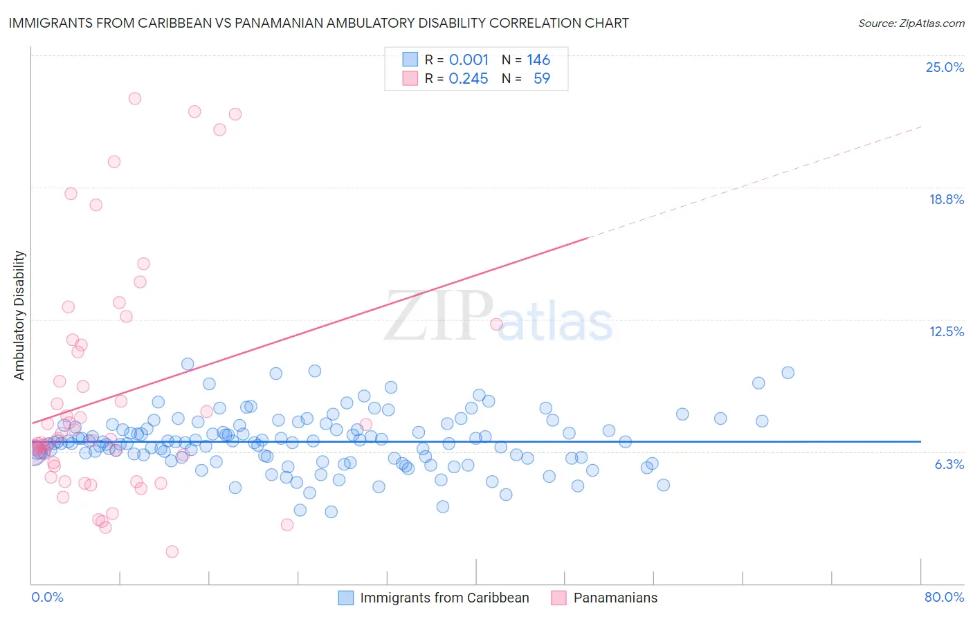 Immigrants from Caribbean vs Panamanian Ambulatory Disability