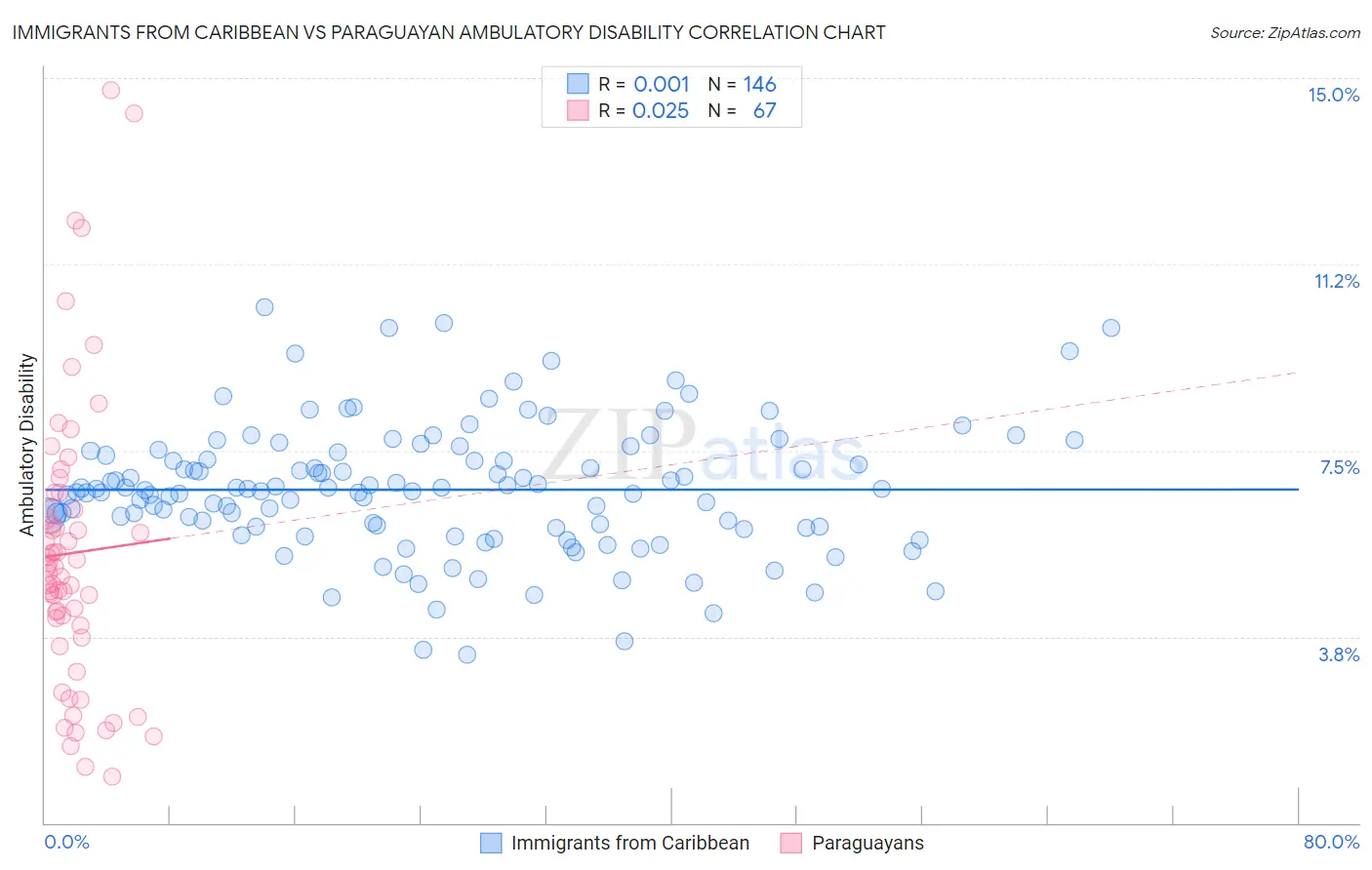 Immigrants from Caribbean vs Paraguayan Ambulatory Disability