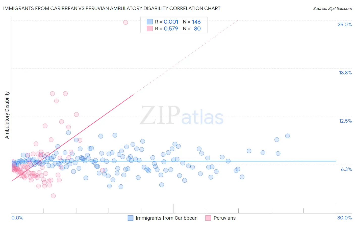 Immigrants from Caribbean vs Peruvian Ambulatory Disability