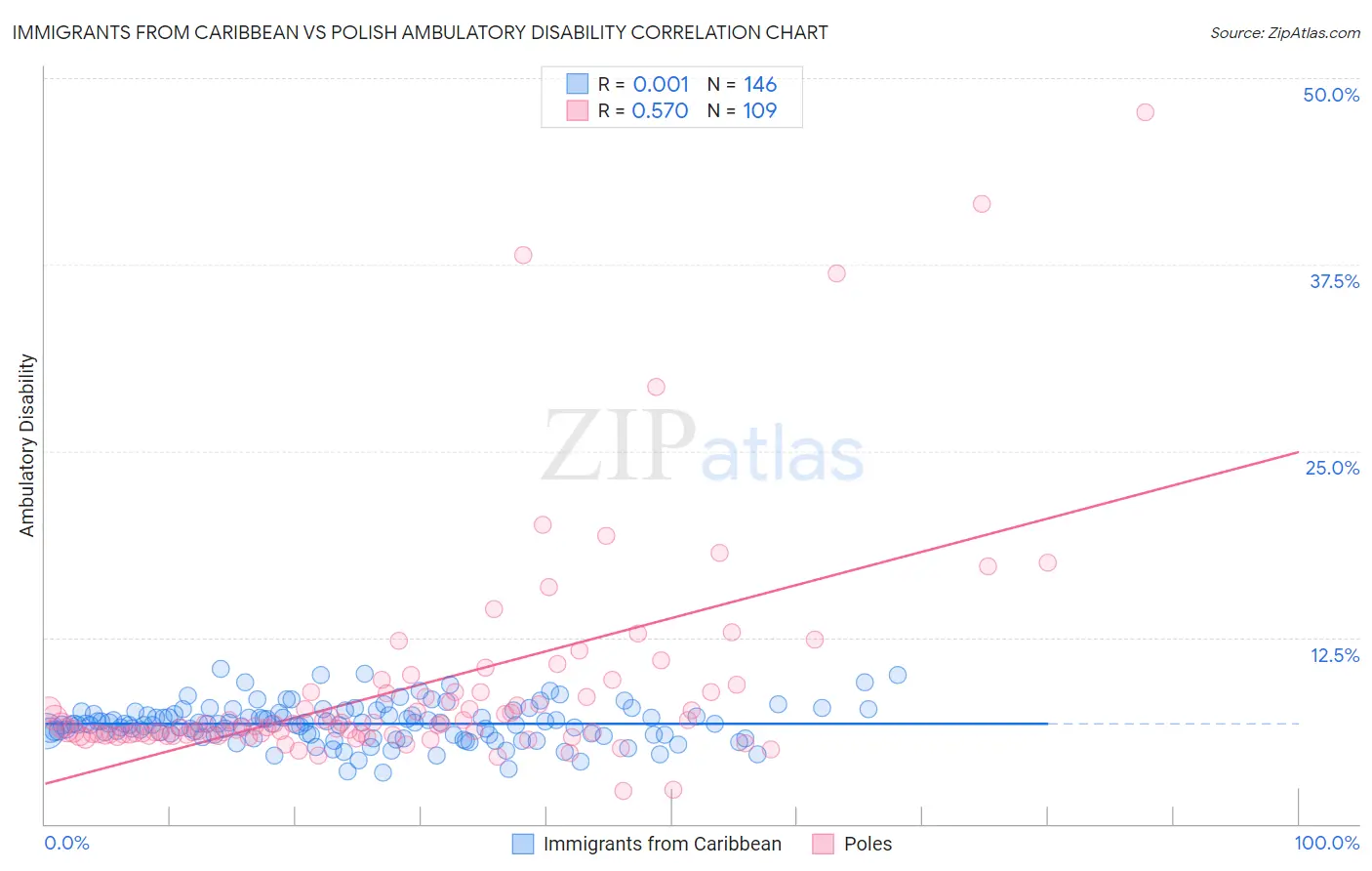 Immigrants from Caribbean vs Polish Ambulatory Disability
