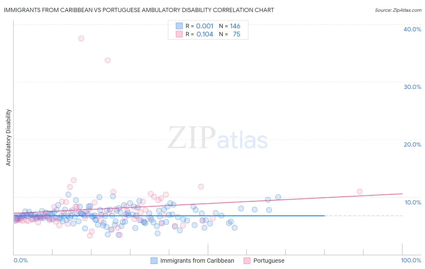 Immigrants from Caribbean vs Portuguese Ambulatory Disability
