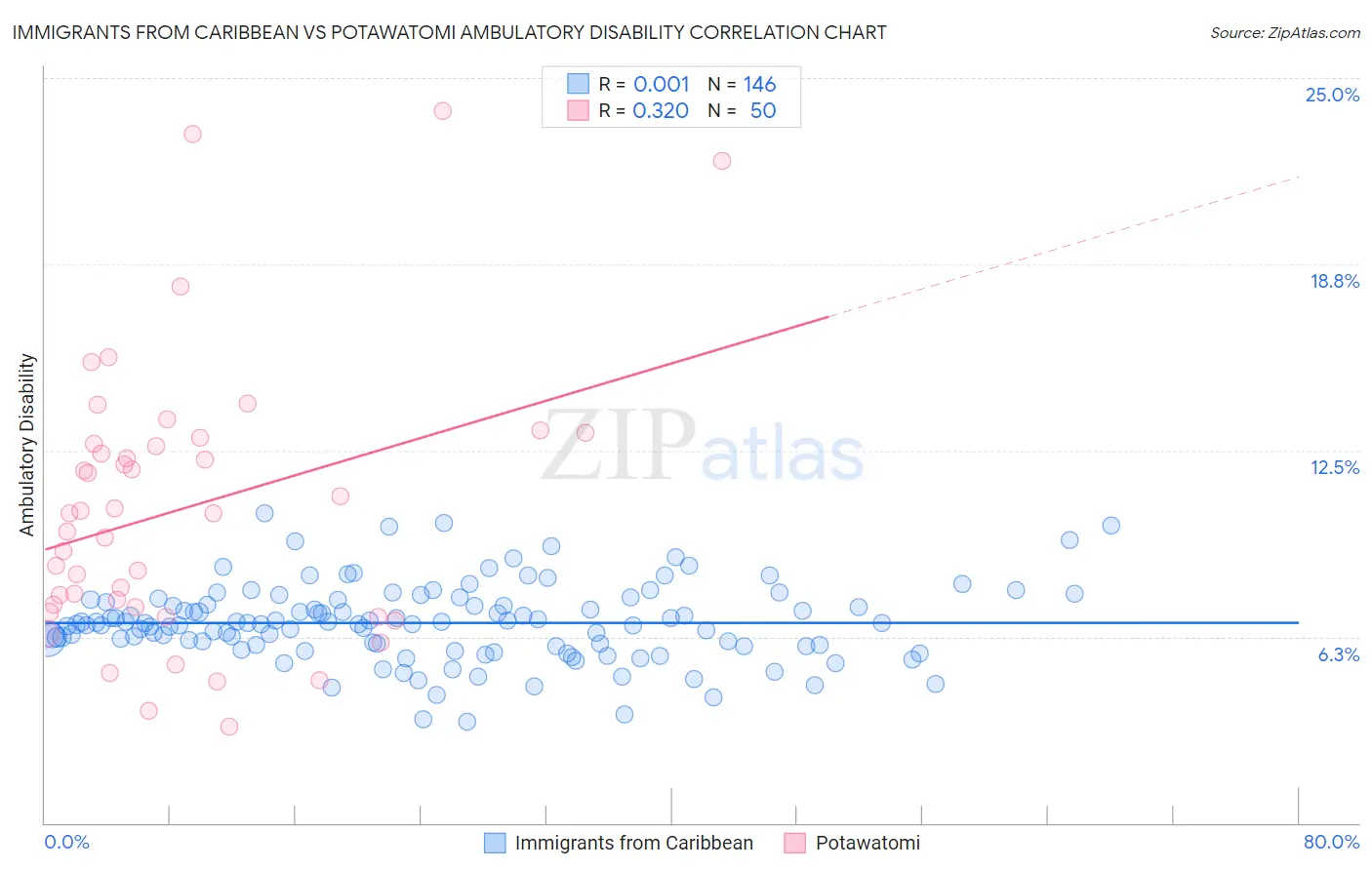 Immigrants from Caribbean vs Potawatomi Ambulatory Disability