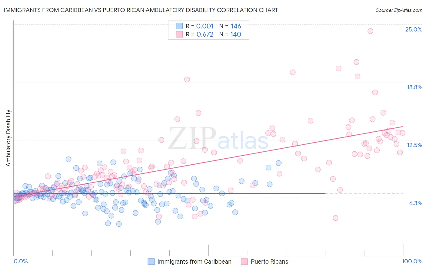 Immigrants from Caribbean vs Puerto Rican Ambulatory Disability