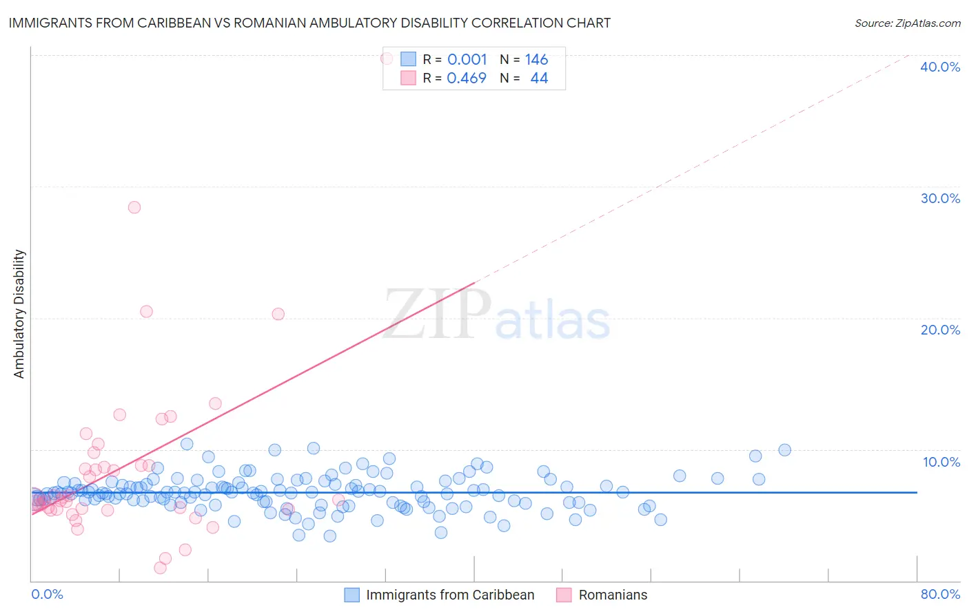 Immigrants from Caribbean vs Romanian Ambulatory Disability