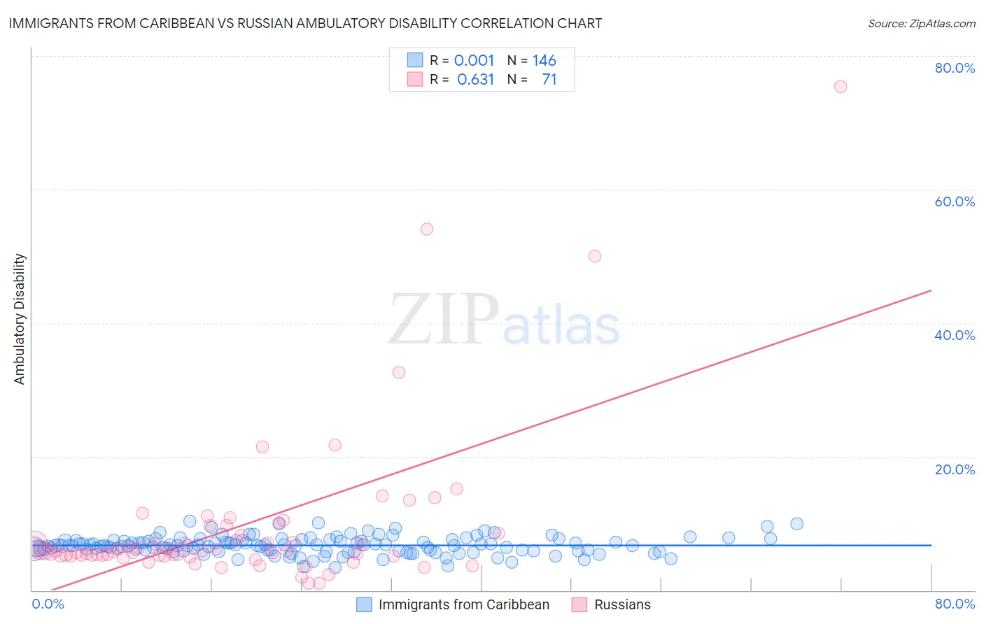 Immigrants from Caribbean vs Russian Ambulatory Disability