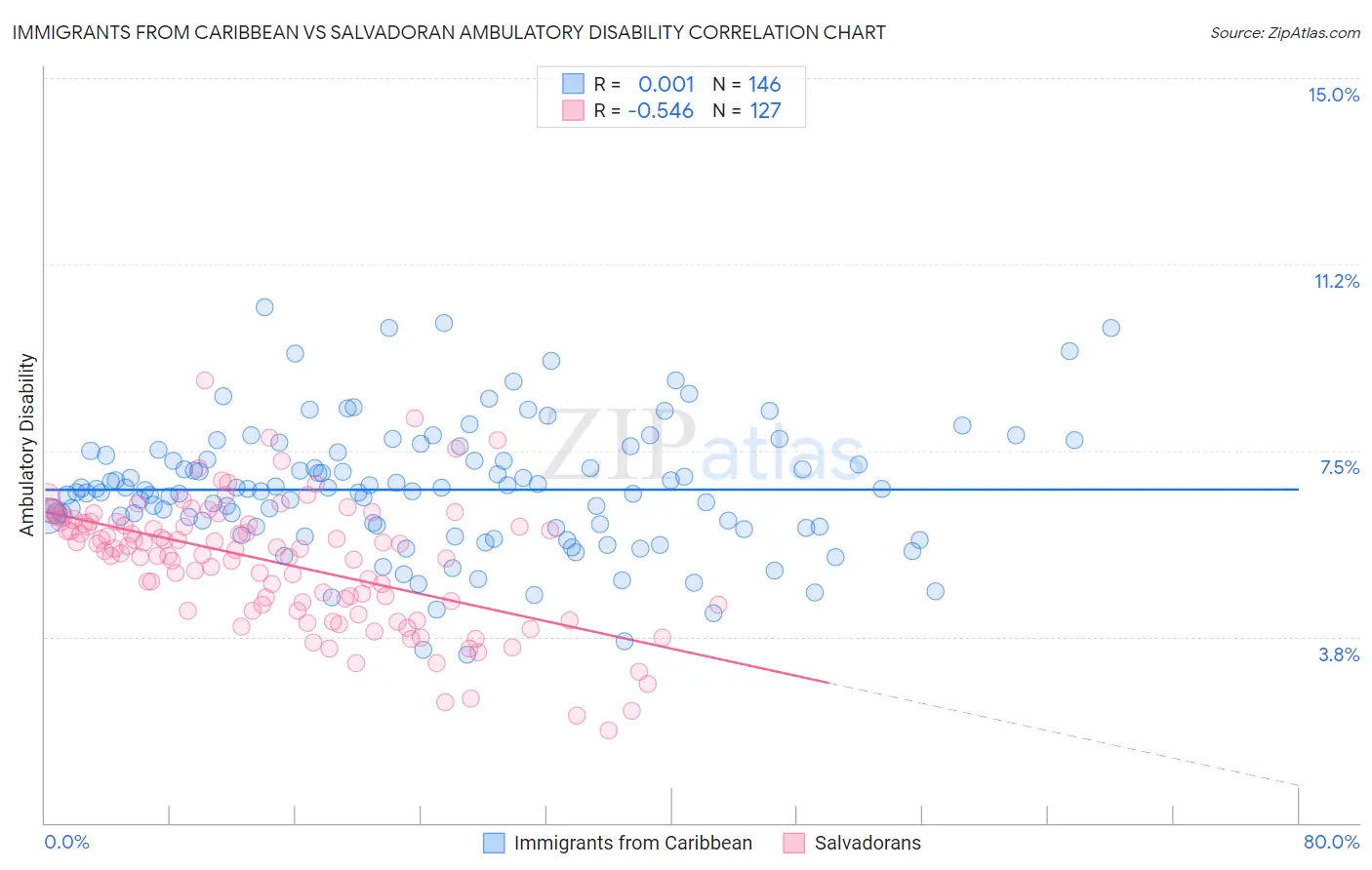 Immigrants from Caribbean vs Salvadoran Ambulatory Disability