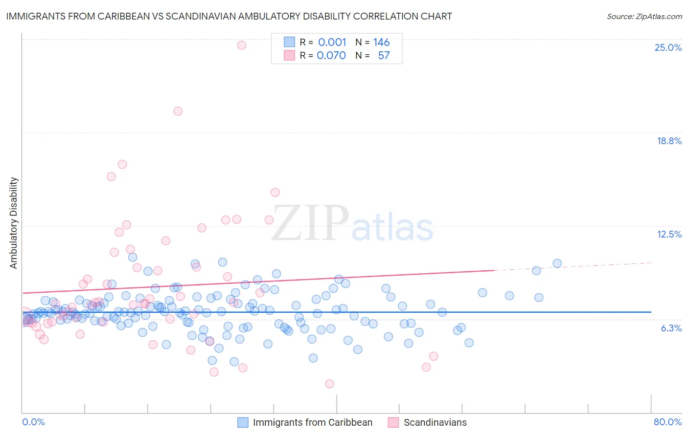 Immigrants from Caribbean vs Scandinavian Ambulatory Disability