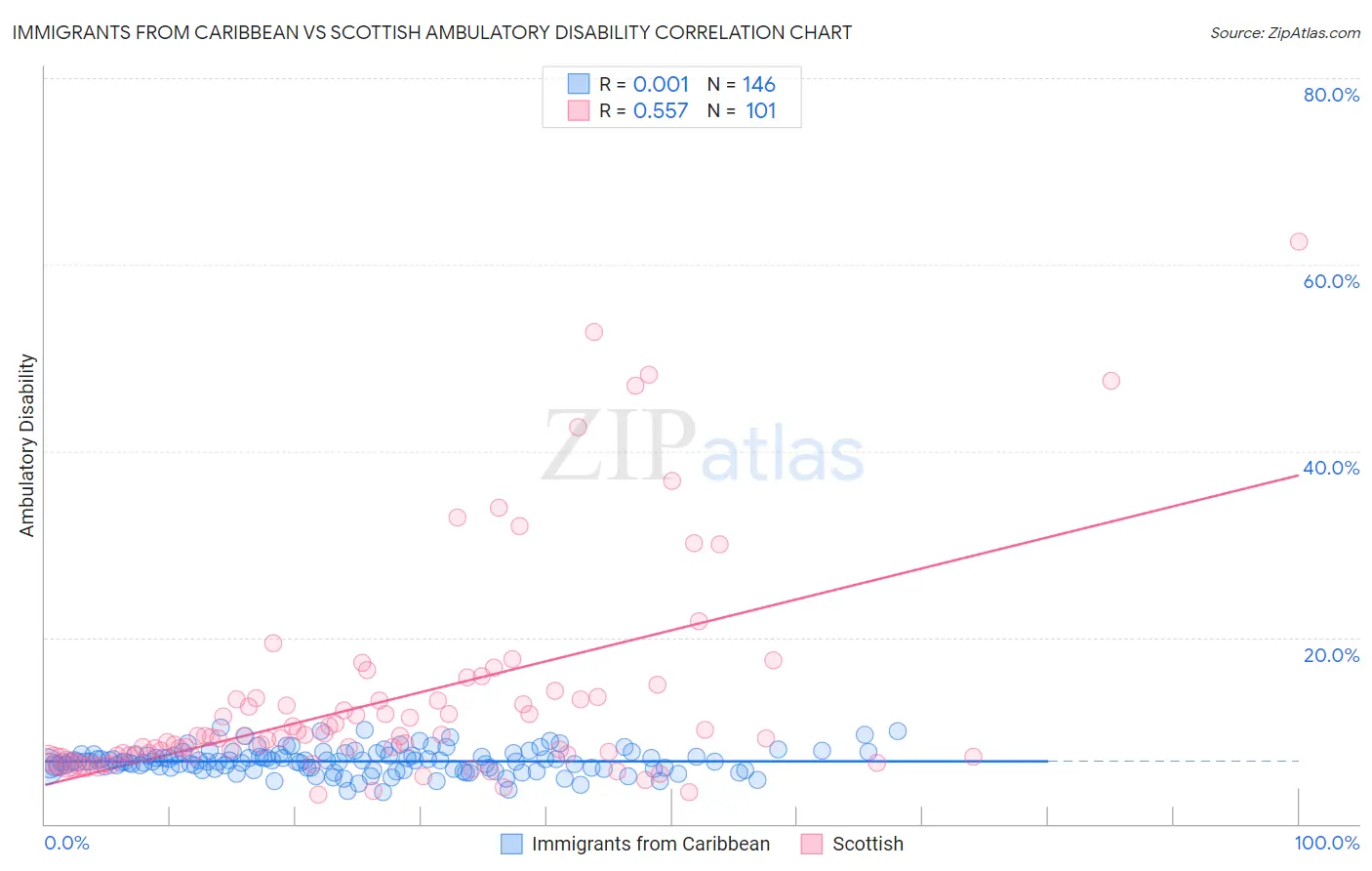 Immigrants from Caribbean vs Scottish Ambulatory Disability