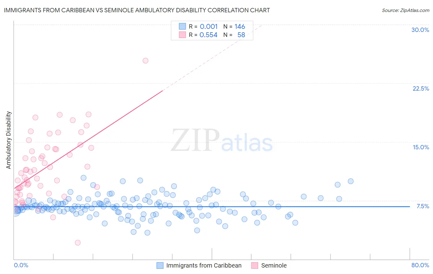 Immigrants from Caribbean vs Seminole Ambulatory Disability