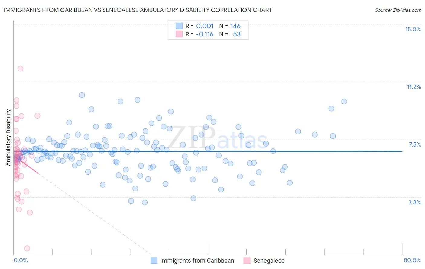 Immigrants from Caribbean vs Senegalese Ambulatory Disability